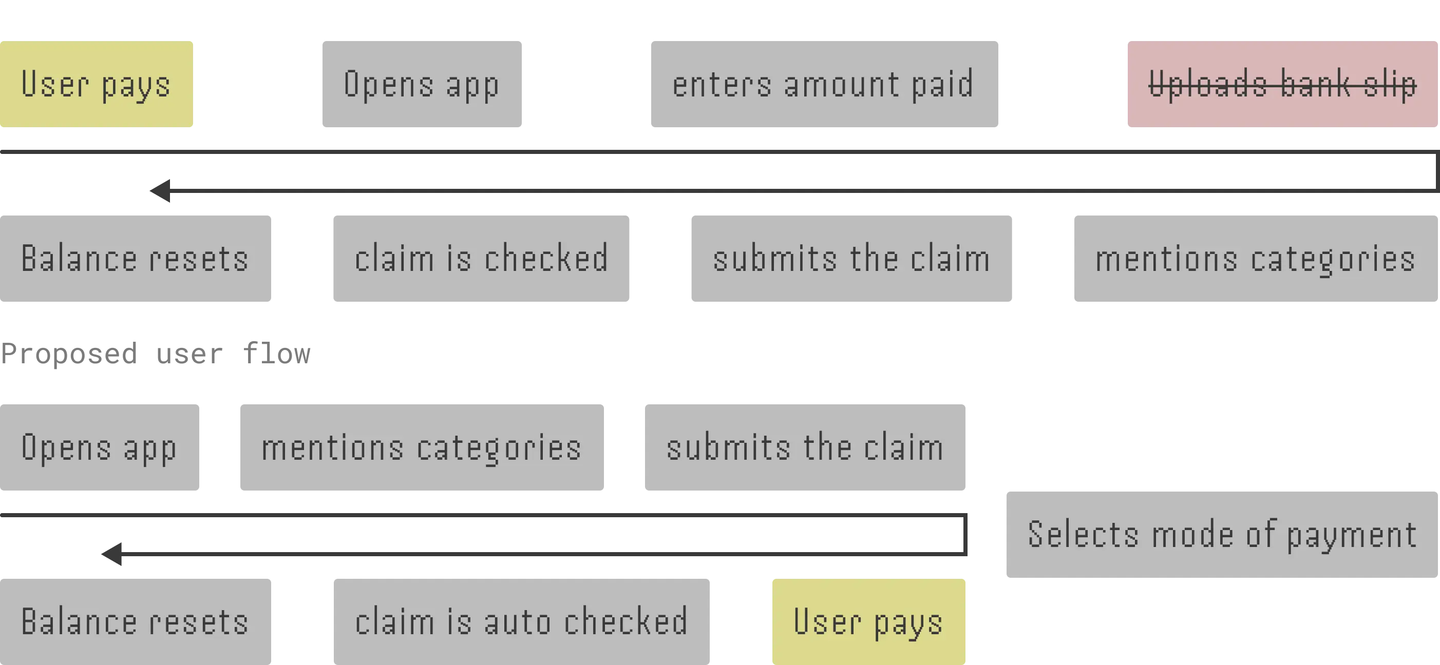 Old and new flows side by side: the same steps, with allocation moved before payment